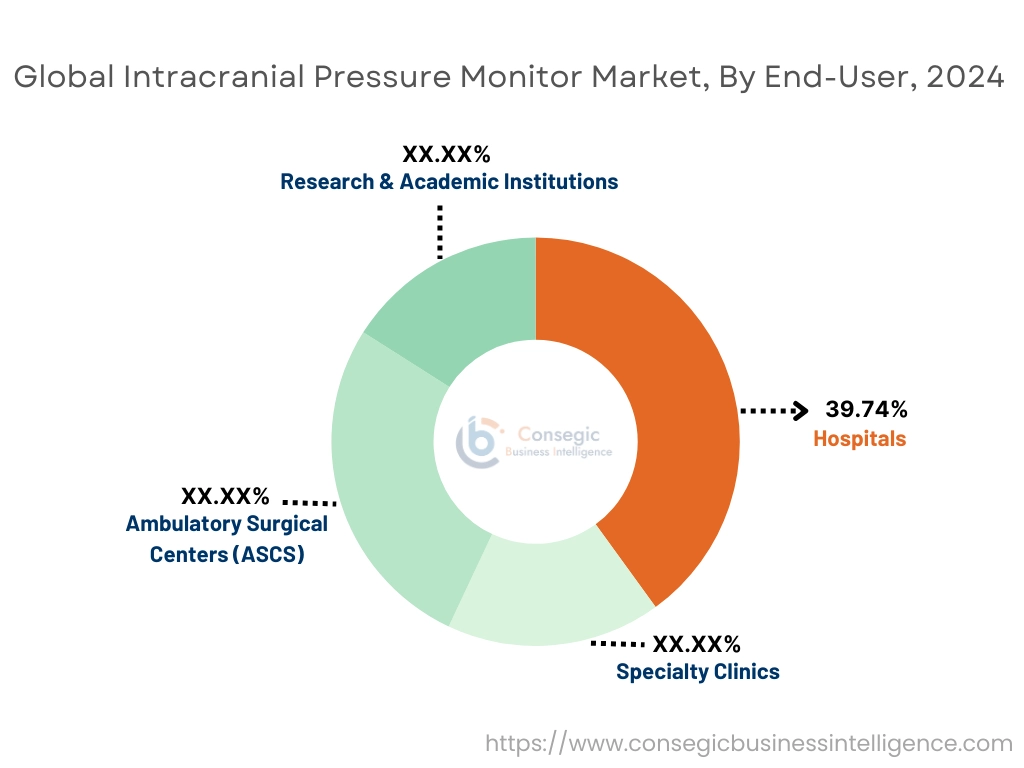 Intracranial Pressure Monitor Market By eND-uSER