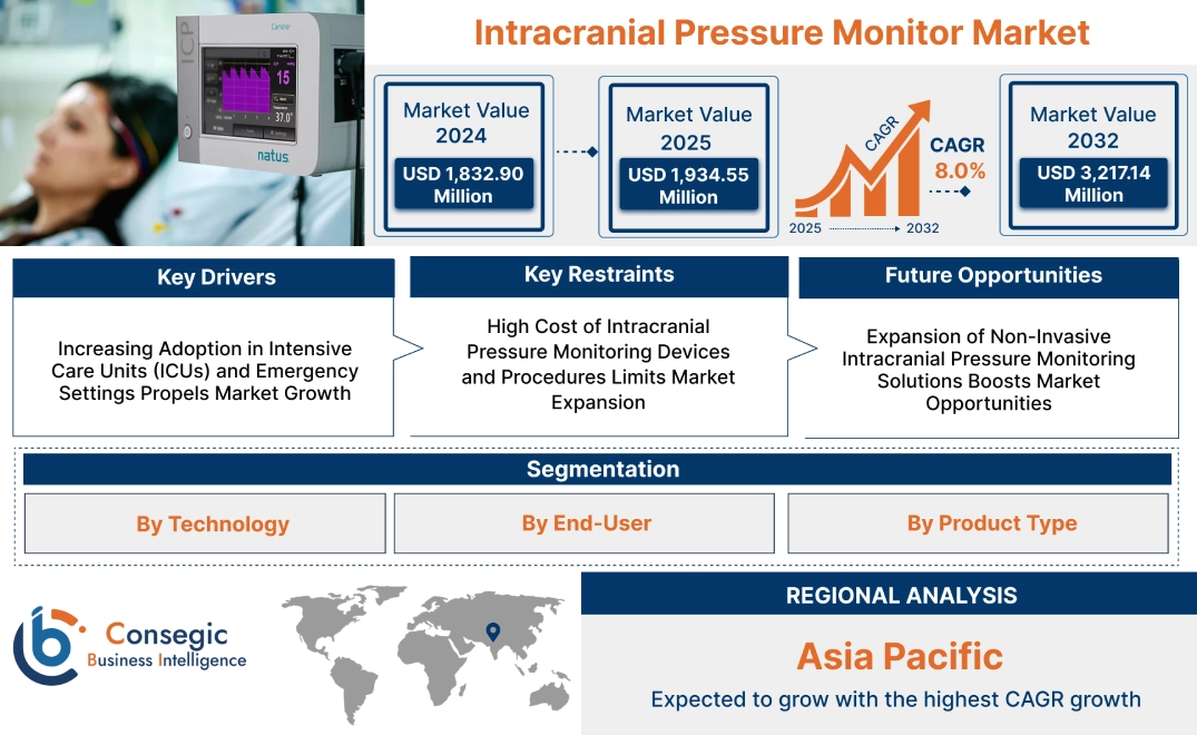 Intracranial Pressure Monitor Market
