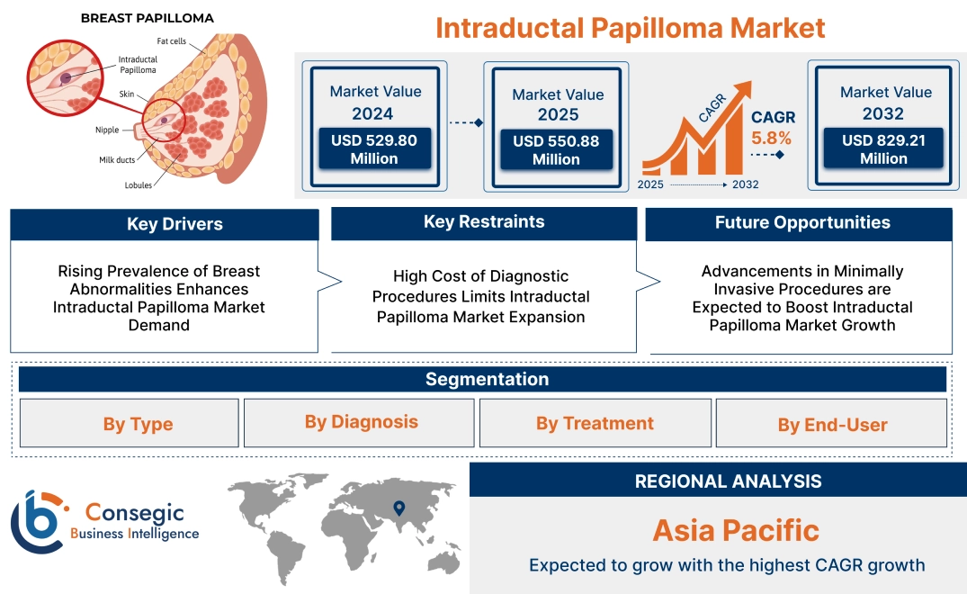 Intraductal Papilloma Market Intraductal Papilloma Market