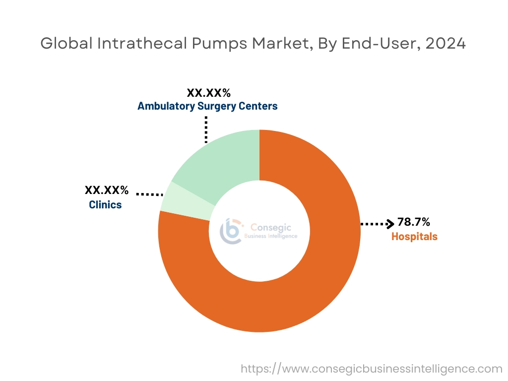 Intrathecal Pumps Market By End-User