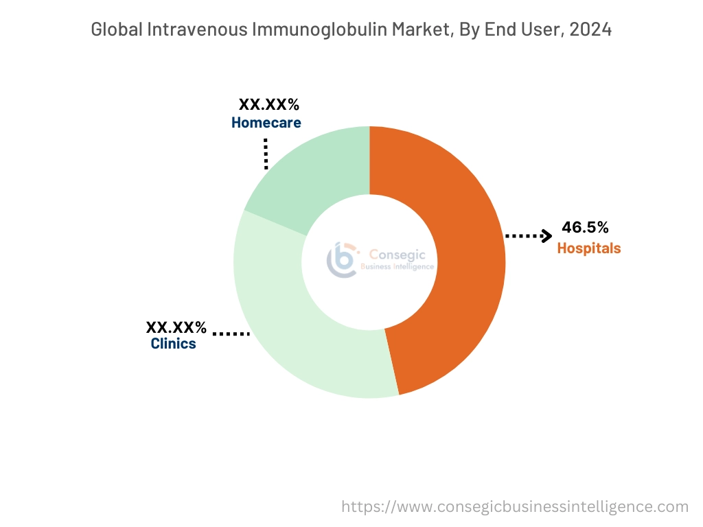 エンドユーザー別静脈内免疫グロブリン市場