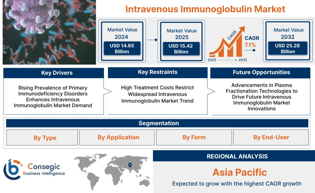 Intravenous Immunoglobulin Market Intravenous Immunoglobulin Market