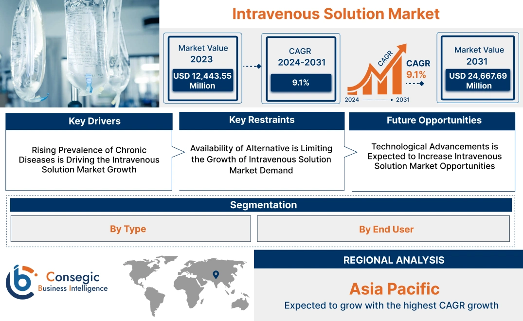 Intravenous Solution Market Intravenous Solution Market