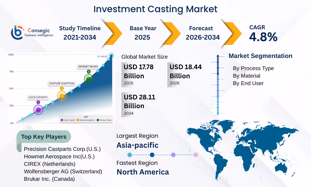 Investment Casting Market Insights