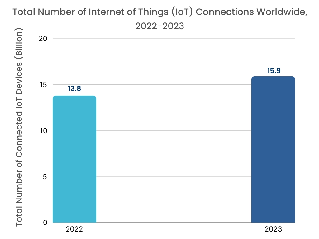 IoT 분석 시장 그래프