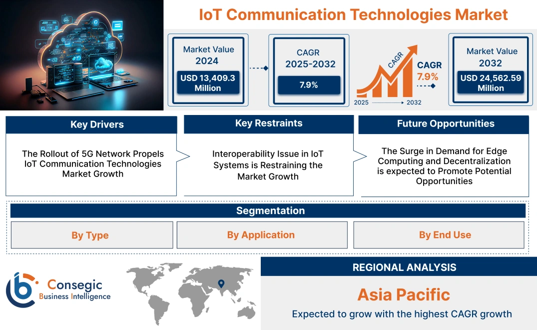 IoT Communication Technologies Market IoT Communication Technologies Market