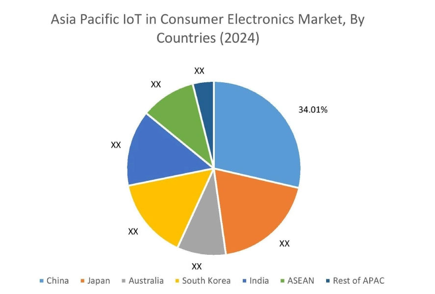 IoT in Consumer Electronics Market By Country