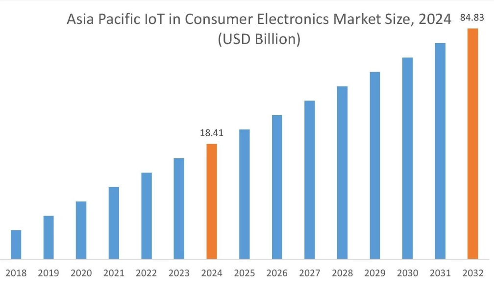 IoT in Consumer Electronics Market By Region