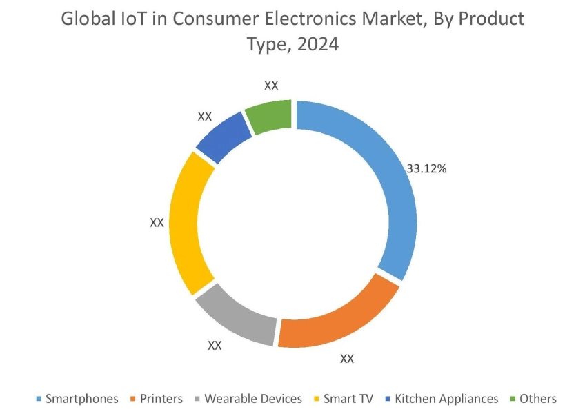 IoT in Consumer Electronics Market By Product