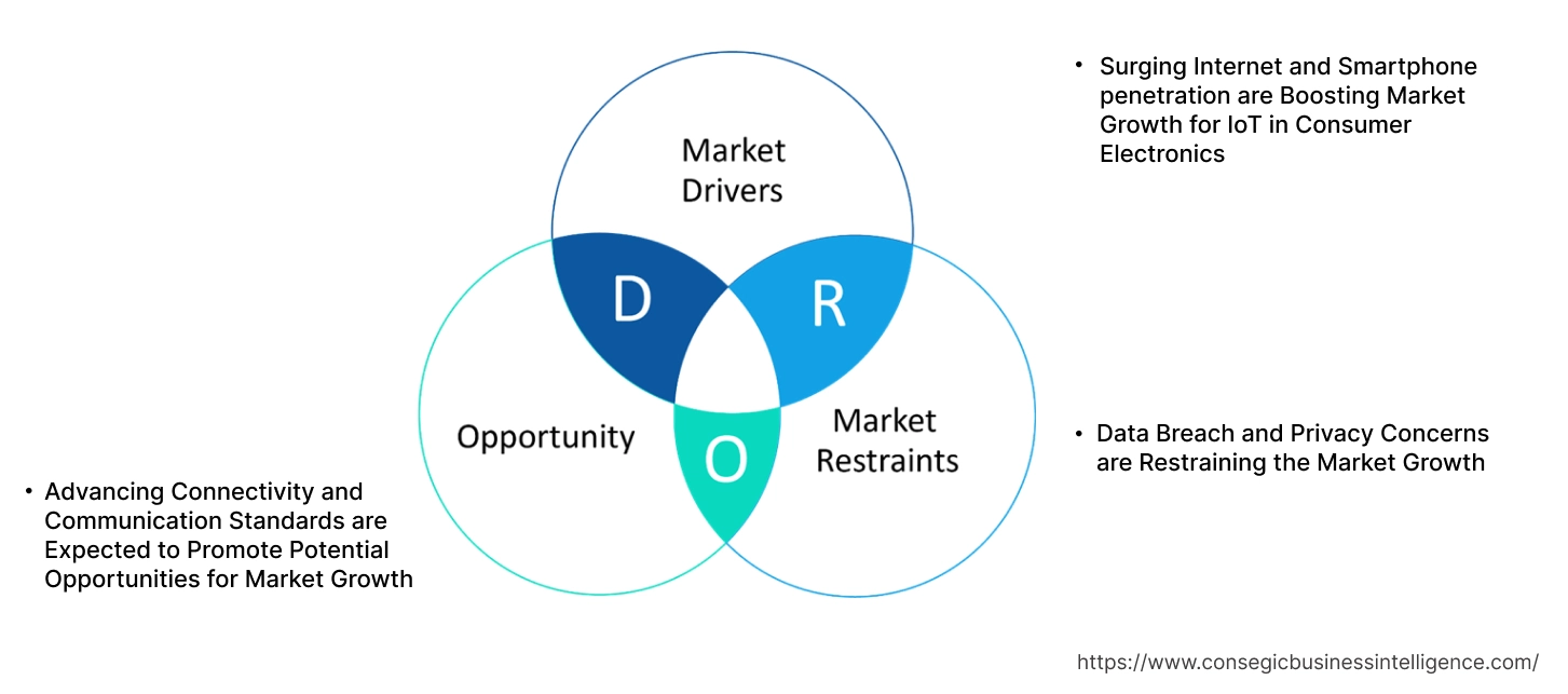 IoT in Consumer Electronics Market Dynamics
