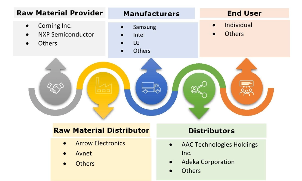 IoT in Consumer Electronics Market Ecosystem