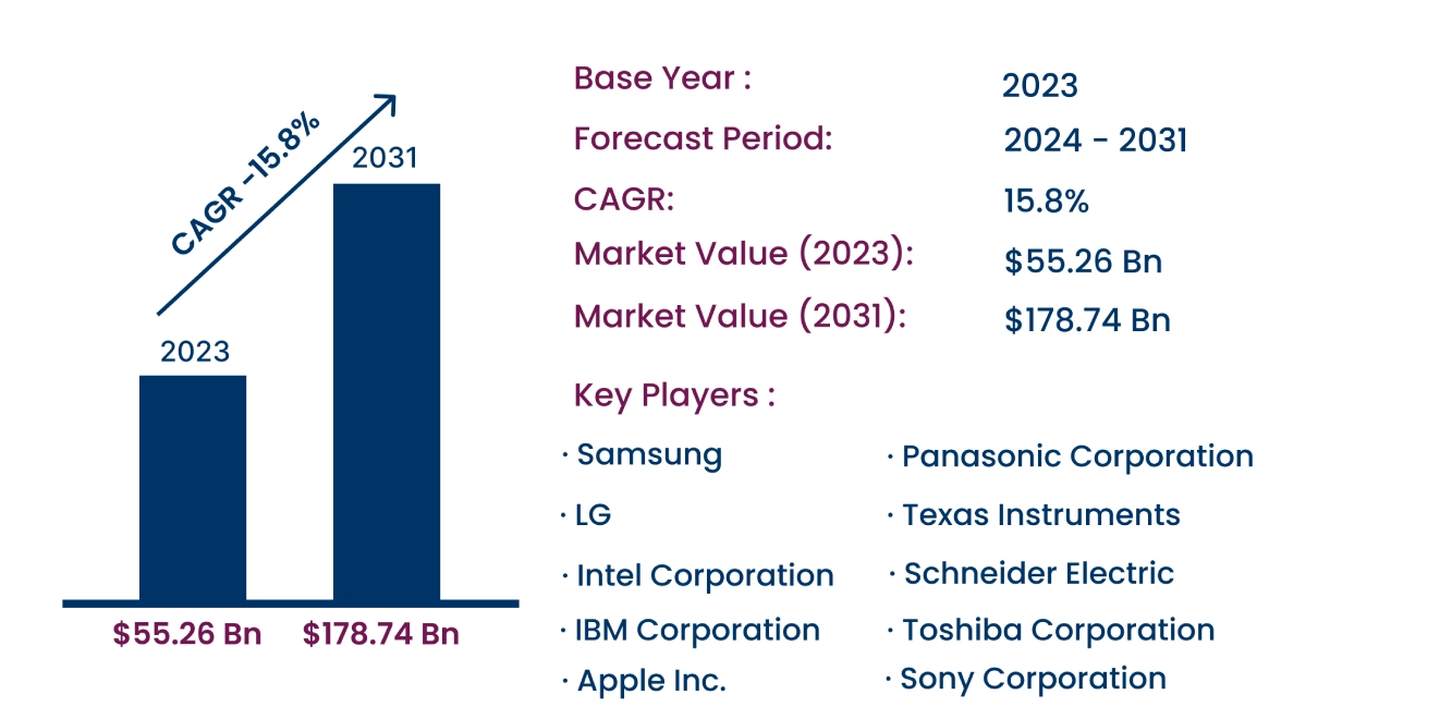 Global IoT in Consumer Electronics Market