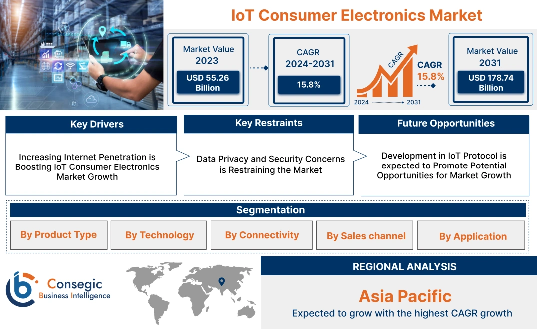 IoT in Consumer Electronics Market IoT in Consumer Electronics Market