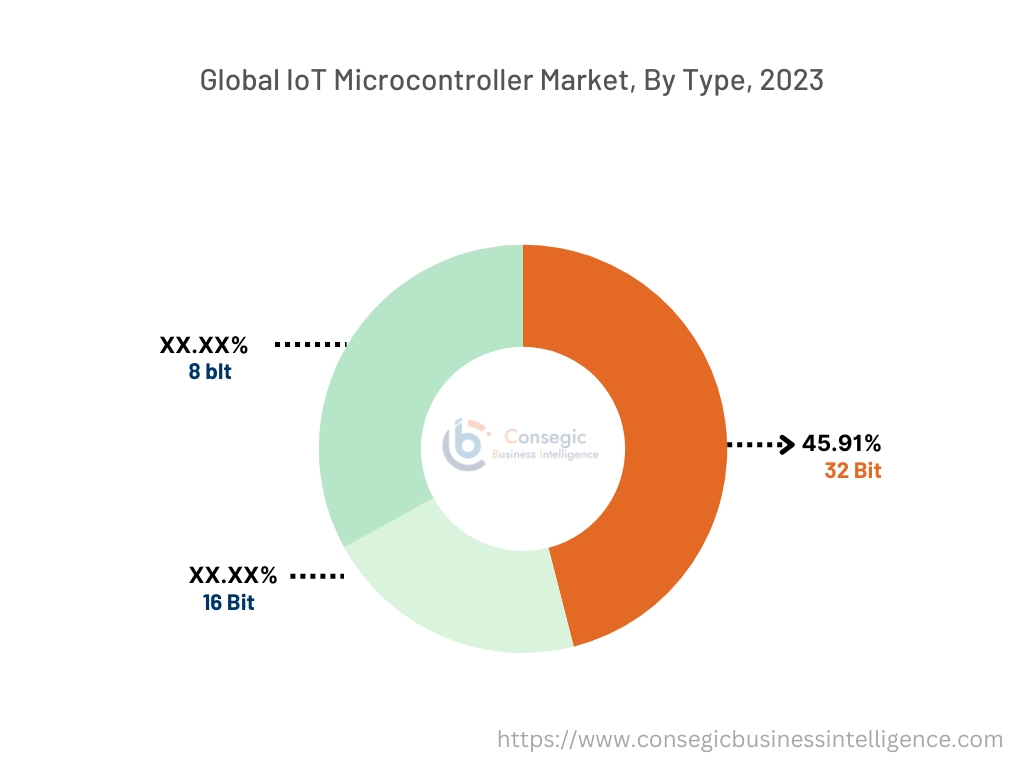 IoT-Mikrocontroller-Markt nach Typ