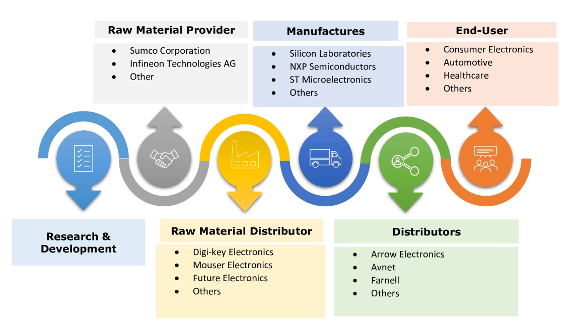IoT Microcontroller Market Ecosystem IoT Microcontroller Market Ecosystem