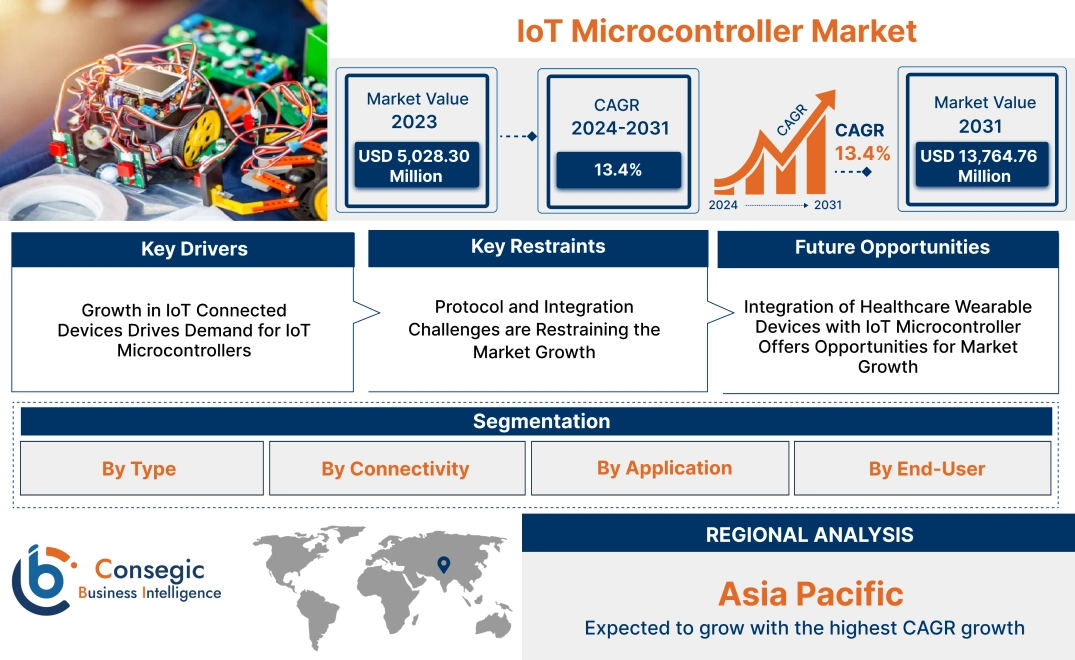 IoT Microcontroller Market IoT Microcontroller Market