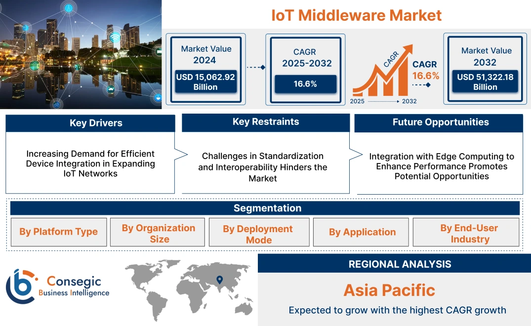 IoT Middleware Market IoT Middleware Market