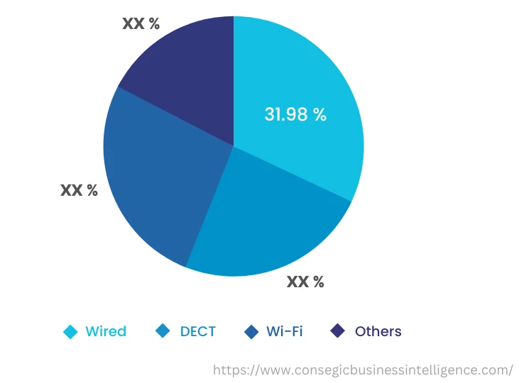 Global IP Desk Phone Market, By Connectivity, 2022