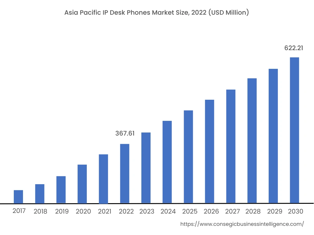 Asia Pacific IP Desk Phone Market Size, 2022 (USD Million)