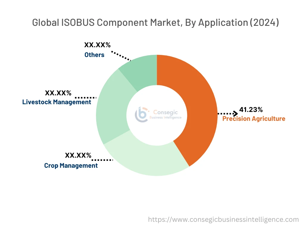 ISOBUS-Komponentenmarkt nach Segment
