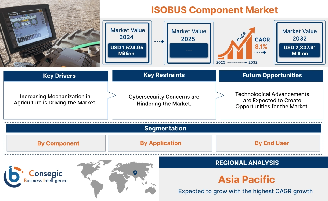 ISOBUS Component Market ISOBUS Component Market