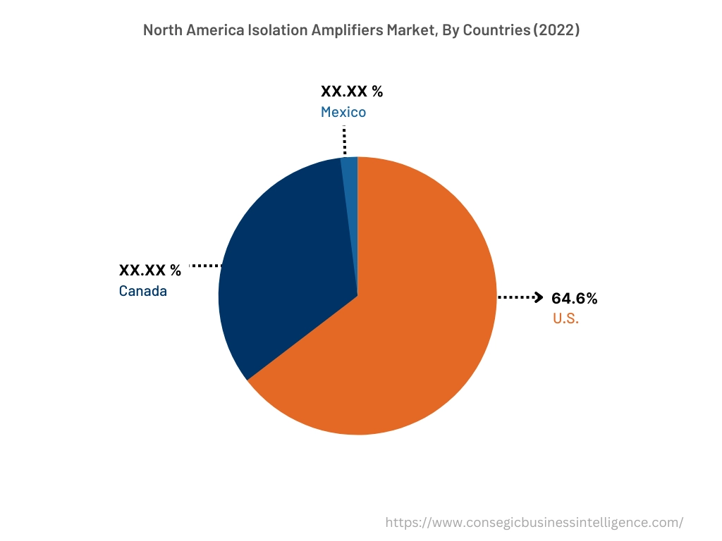 North America Isolation Amplifiers Market, By Countries (2022)