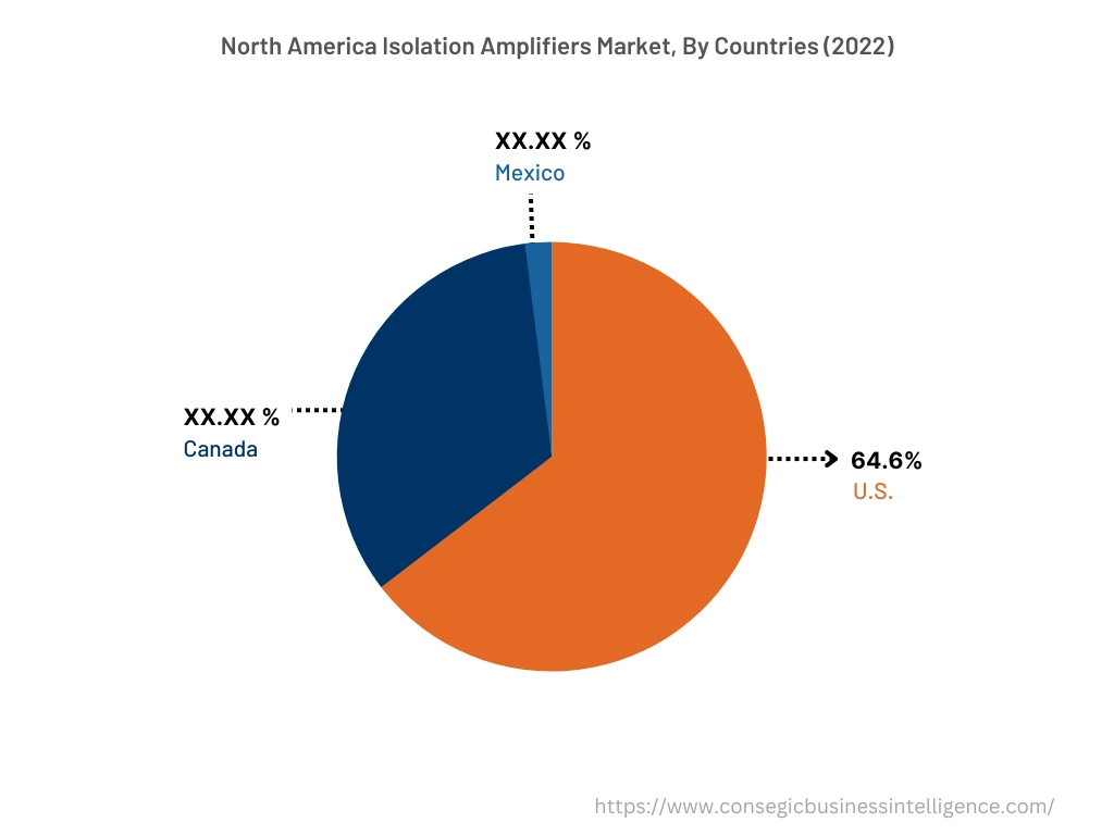 Isolation Amplifiers Market By Country