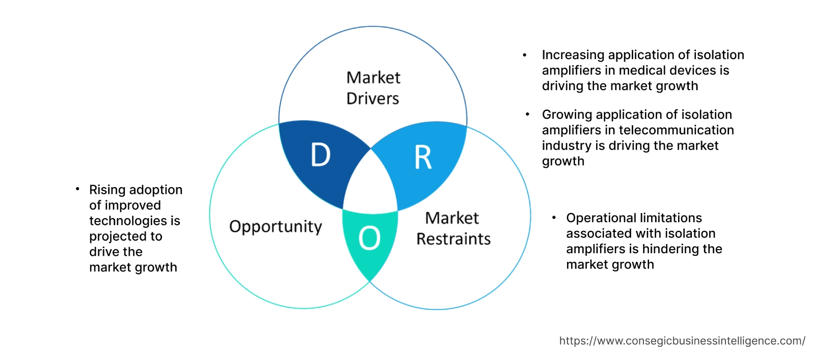 Isolation Amplifiers Market  Dynamics