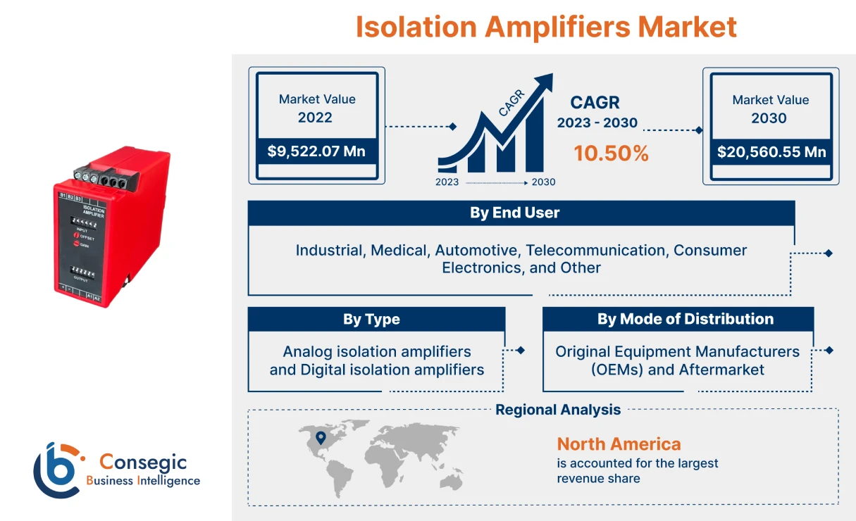 Isolation Amplifiers Market