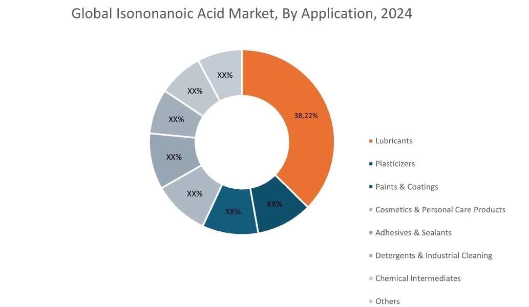 Isononanoic Acid Market By Application