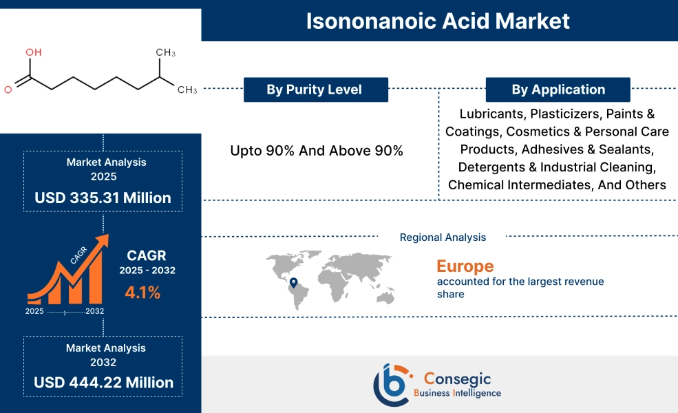 Isononanoic Acid Market 