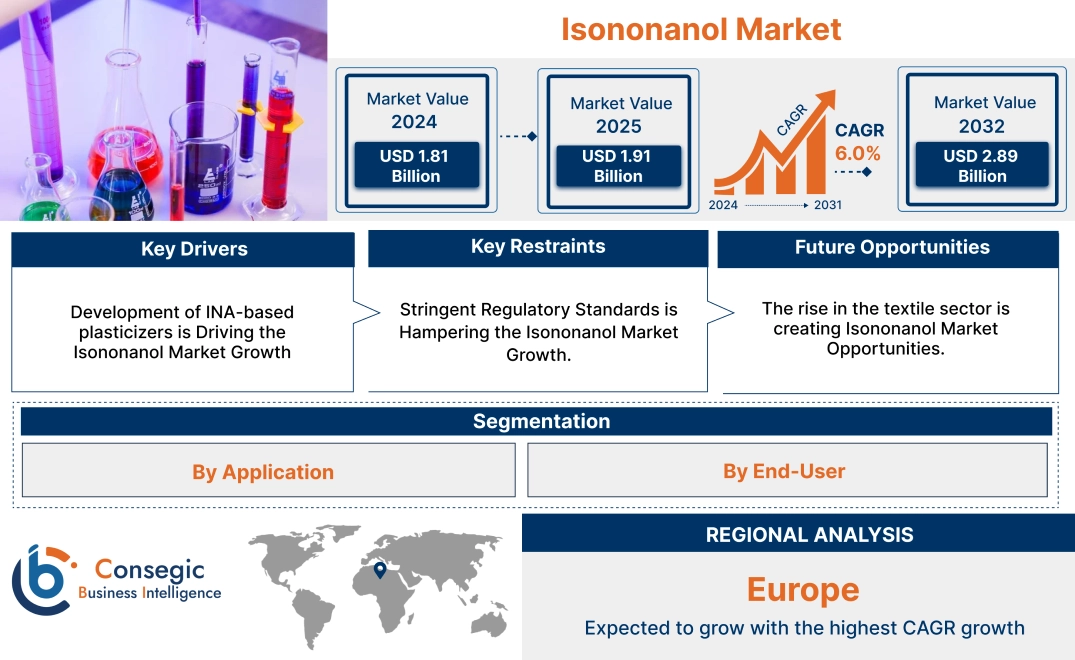 Isononanol Market Isononanol Market