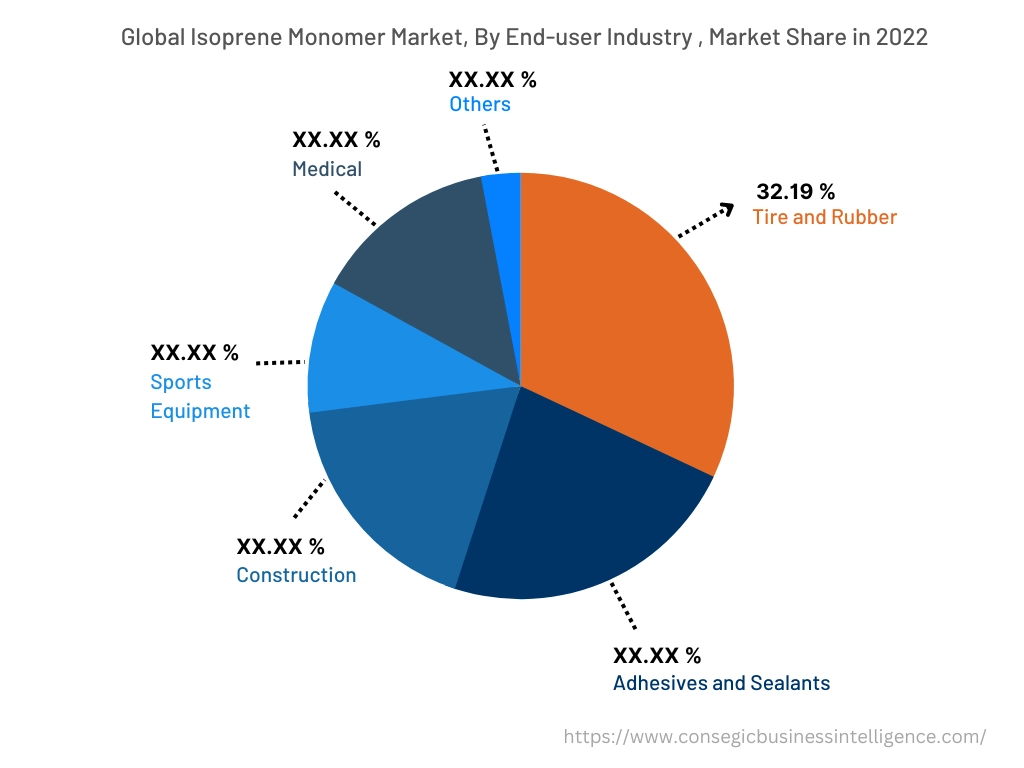 Global Isoprene Monomer Market, By End-use Industry, 2022