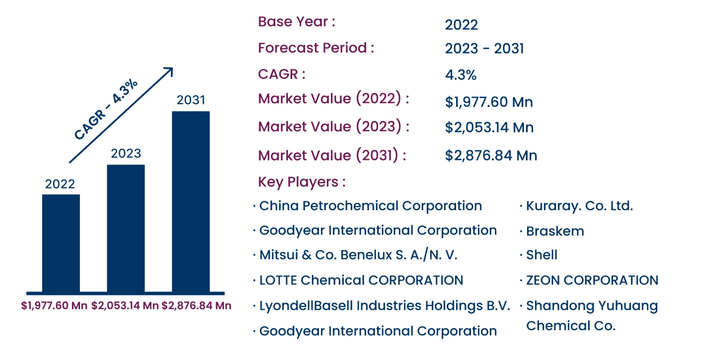 Global Isoprene Monomer Market