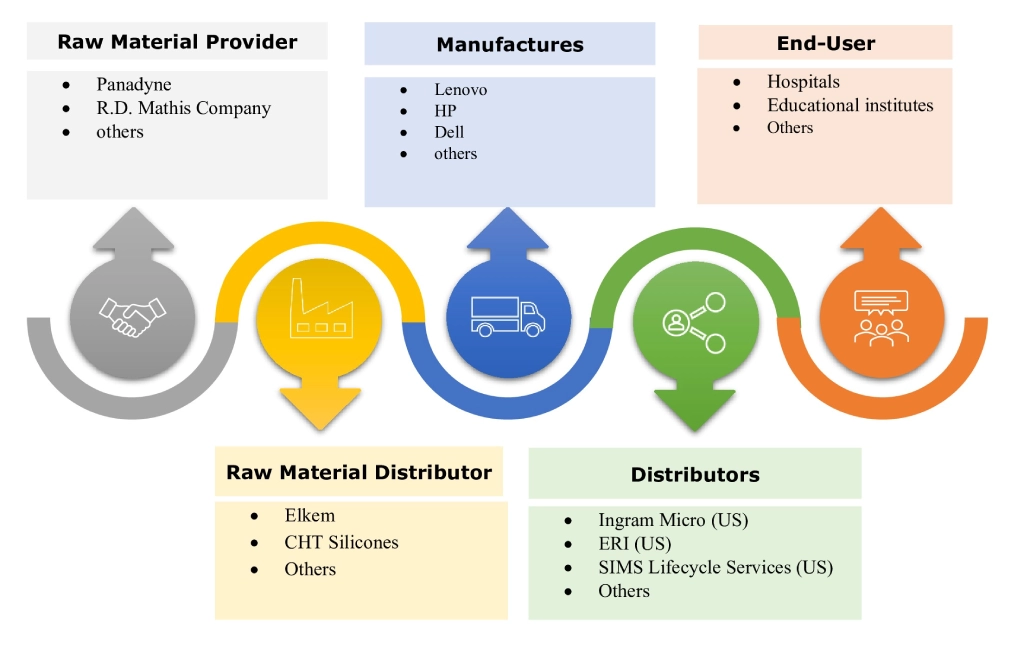 IT Asset Reuse Market Ecosystem IT Asset Reuse Market Ecosystem
