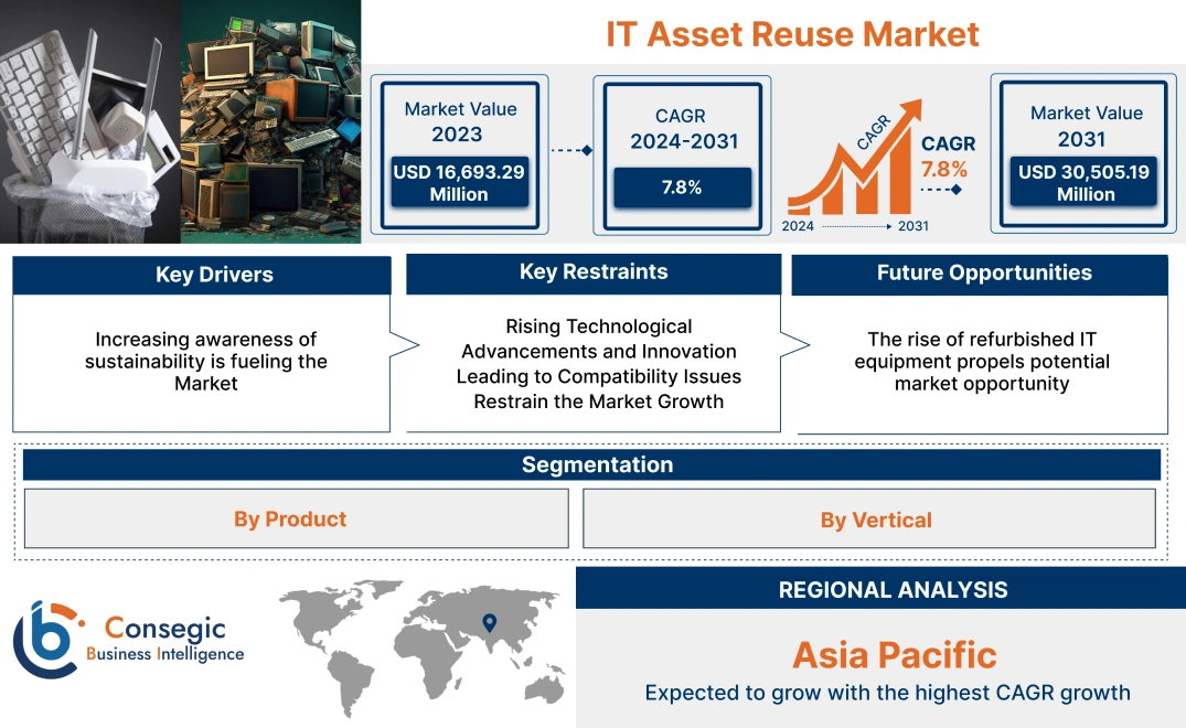 IT Asset Reuse Market IT Asset Reuse Market