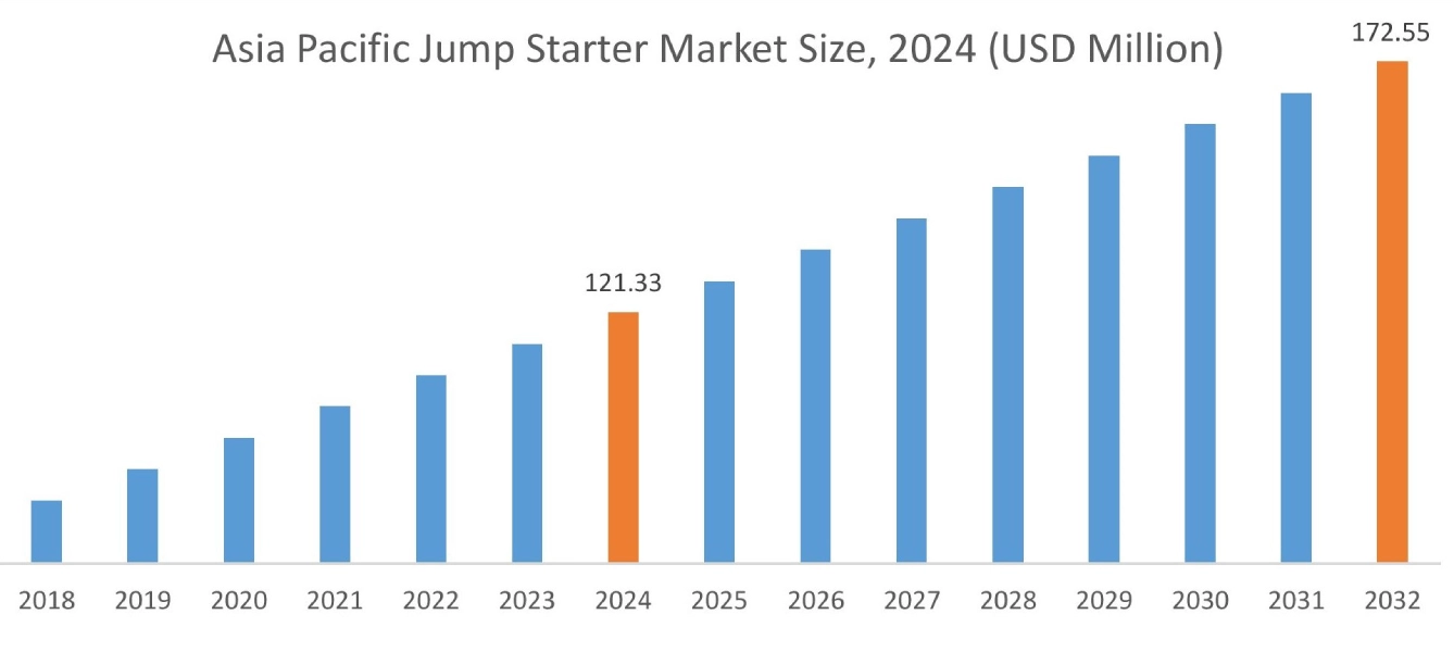 地域別ジャンプスターター市場