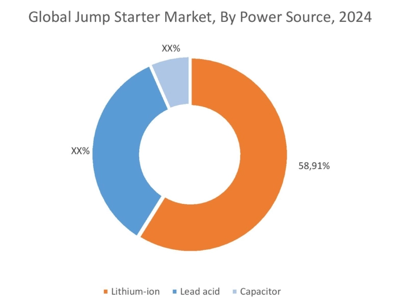 Jump Starter Market By Power Source