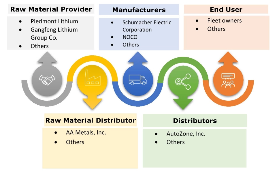 ジャンプスターター市場エコシステム