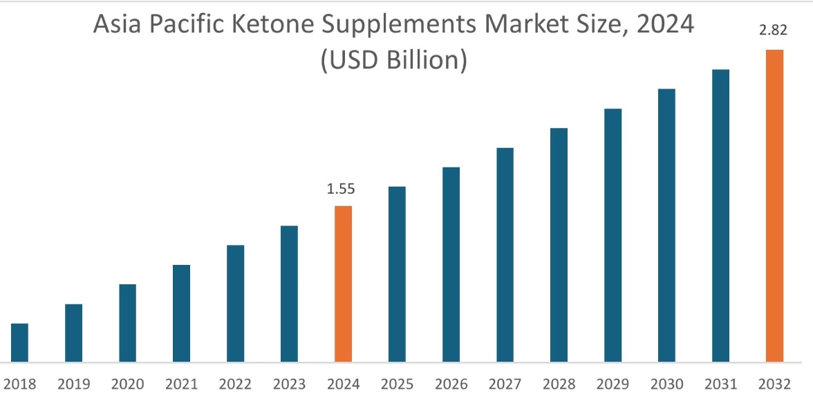 Ketone Supplements Market By Region
