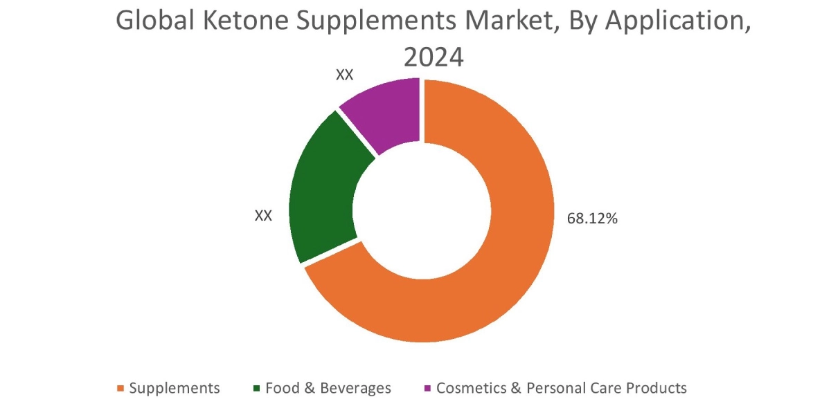 Ketone Supplements Market By Application