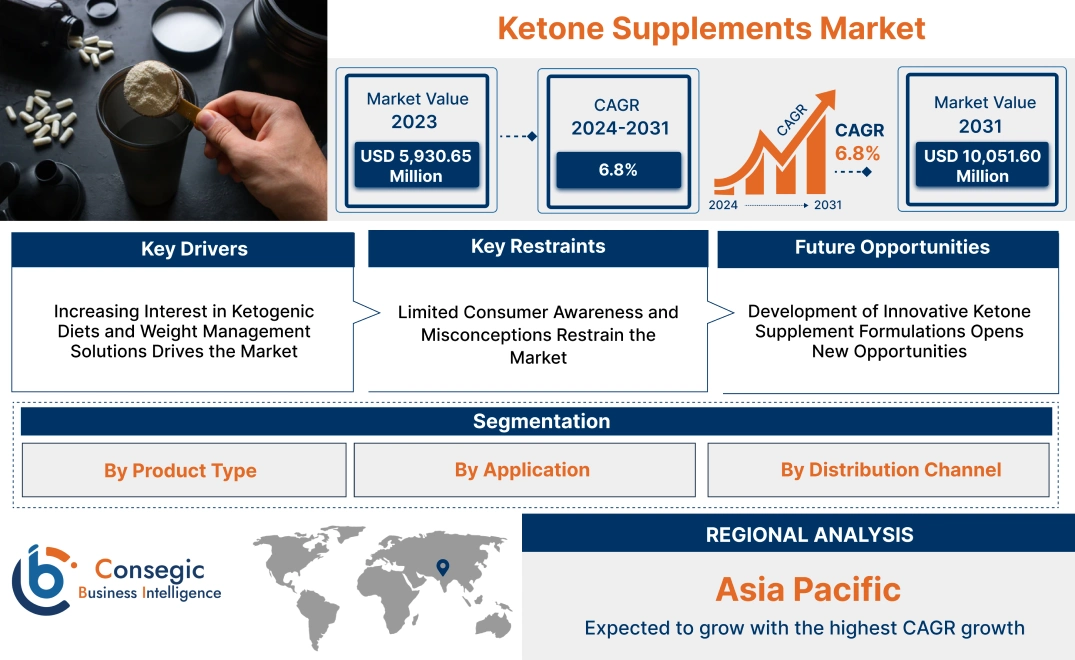 Ketone Supplements Market Ketone Supplements Market