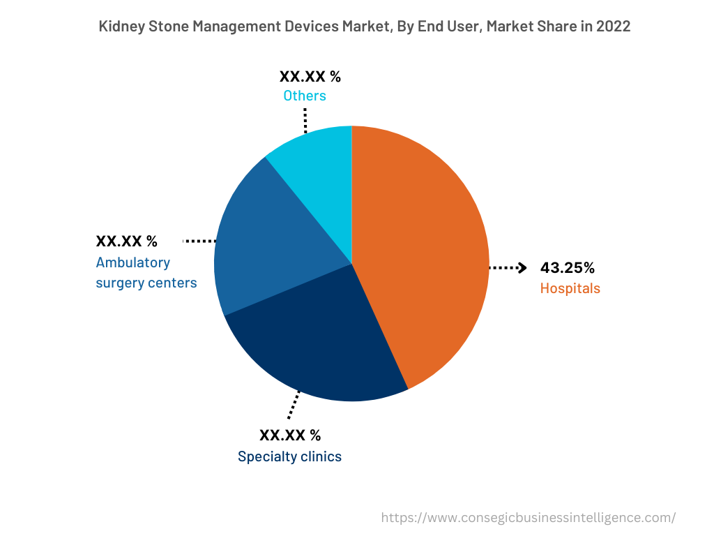 Global Kidney Stone Management Devices Market , By End-User, 2022