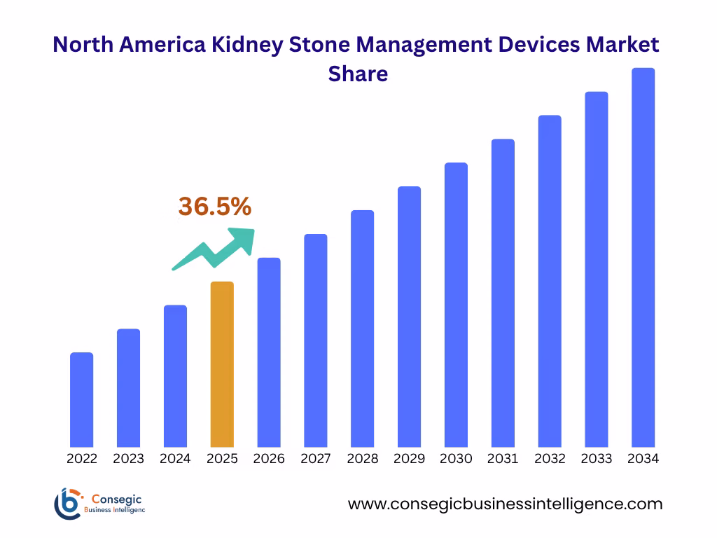 Kidney Stone Management Devices Market By Regional Analysis