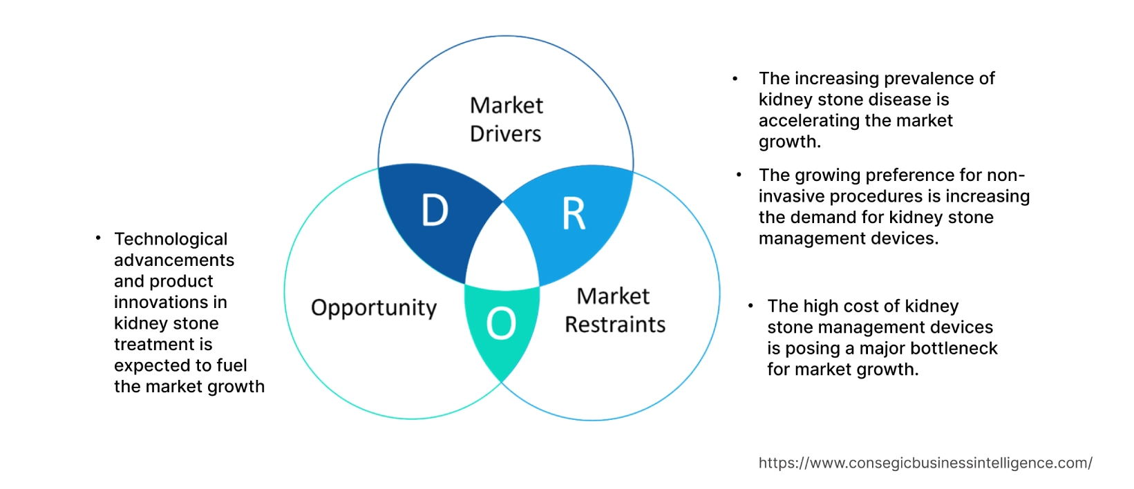 Kidney Stone Management Devices Market  Dynamics