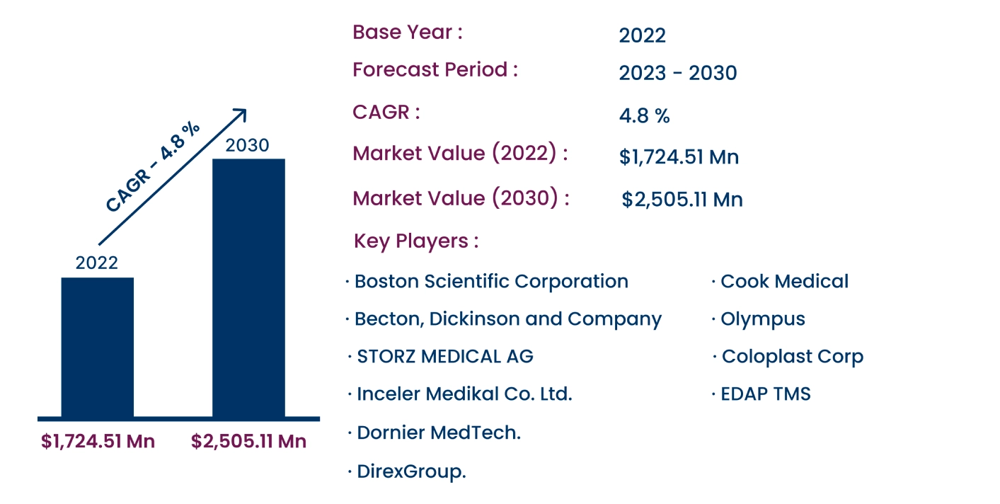 Global Kidney Stone Management Devices Market