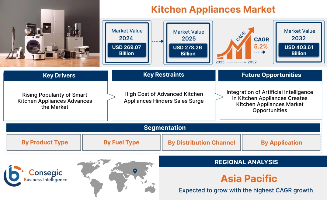 Kitchen Appliances Market Kitchen Appliances Market