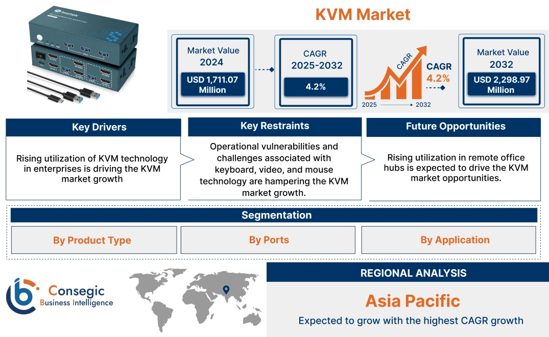 KVM Market KVM Market