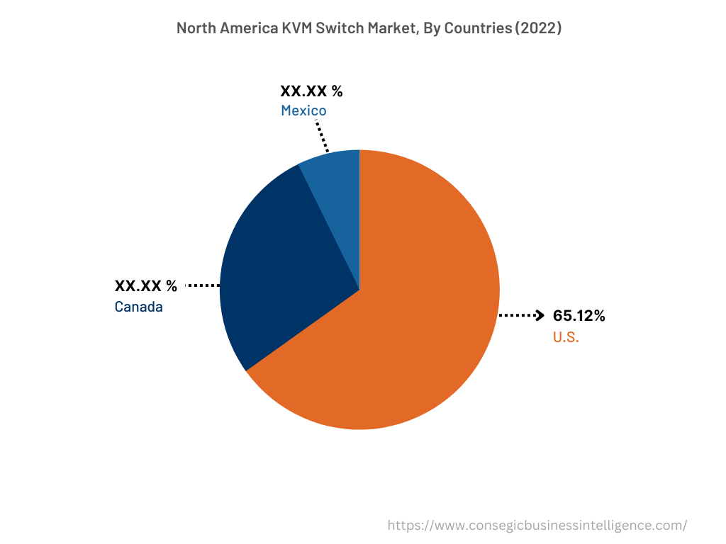 North America KVM Switch Market, By Countries (2022)