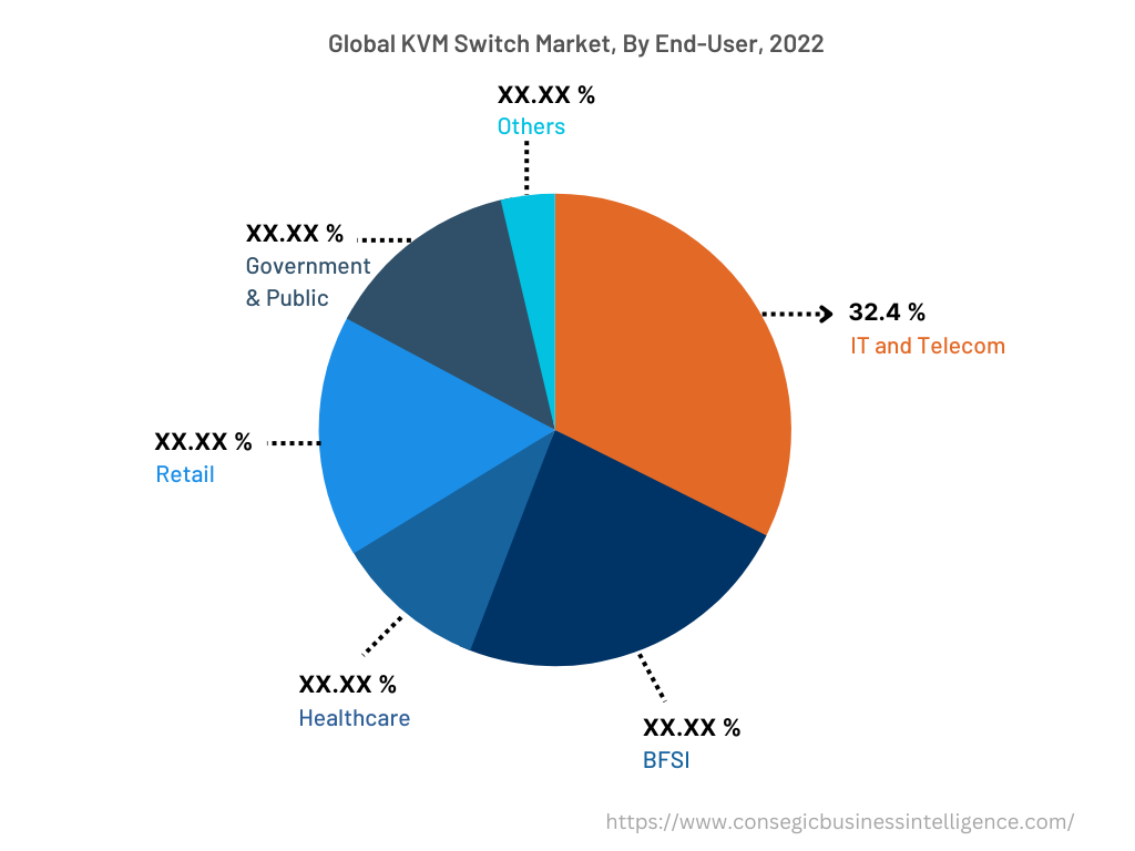 Global KVM Switch Market , By  End-User, 2022